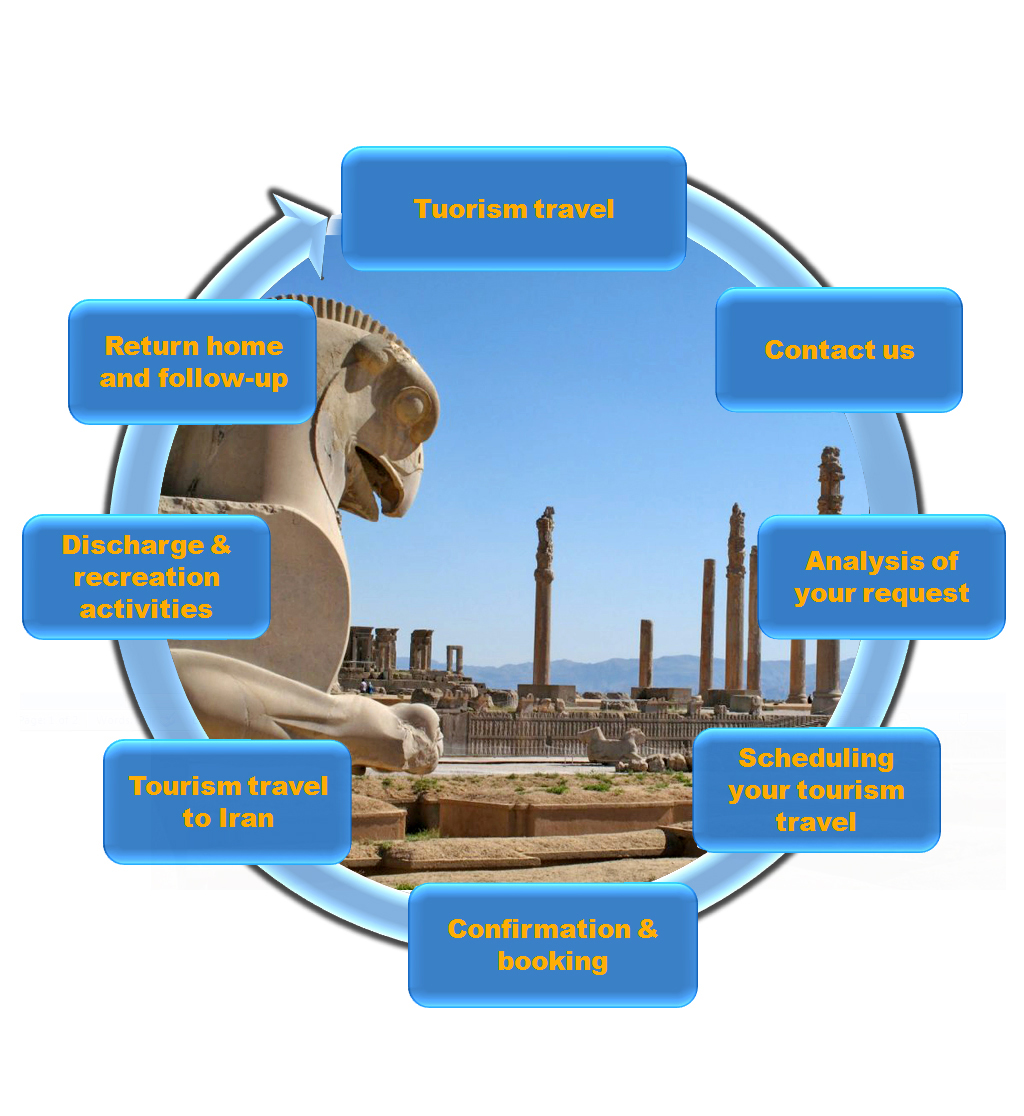 procedure of tourism