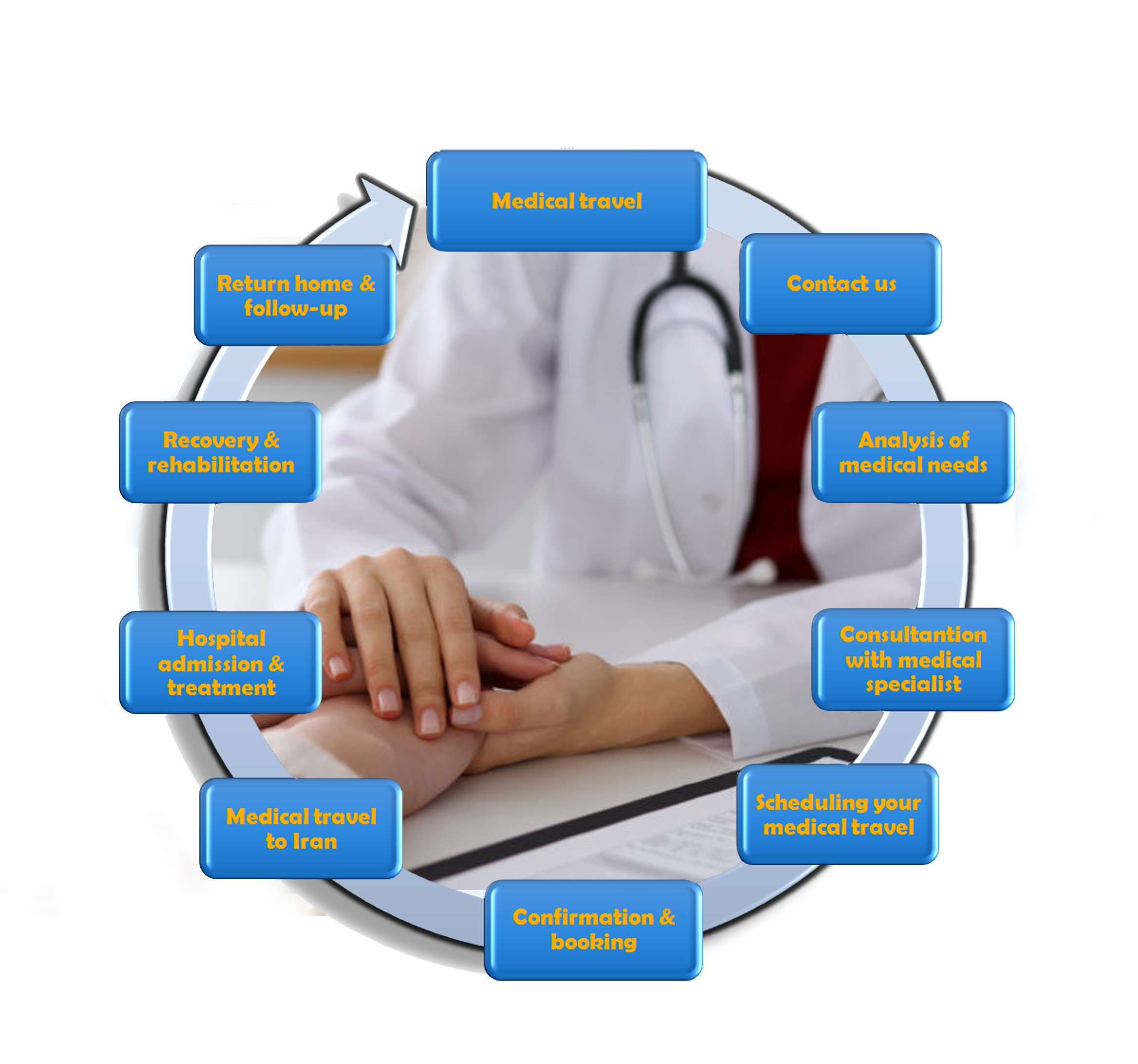 procedure of medical